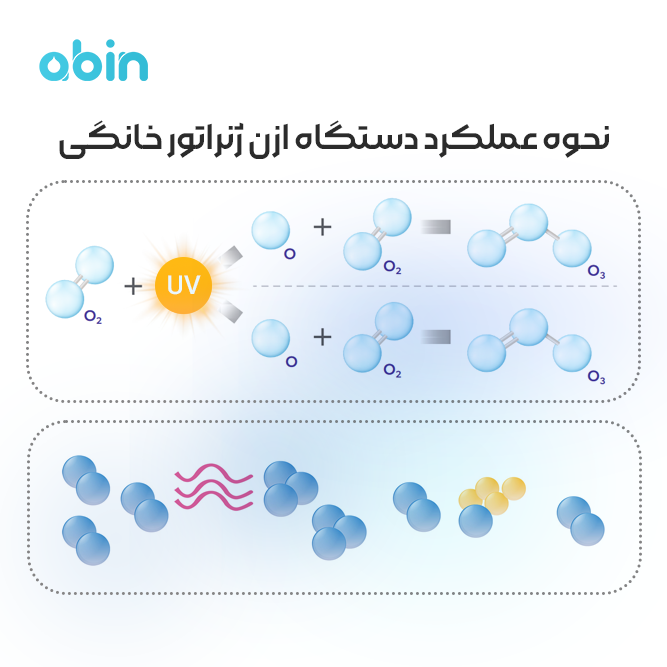 نحوه عملکرد دستگاه ازن ژنراتور خانگی